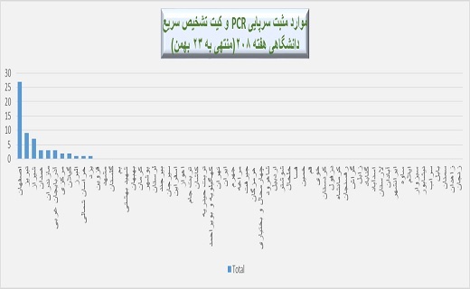 هفته ۲۰۸ پاندمی کرونا در ایران + نمودار هفته ۲۰۸ پاندمی کرونا در ایران + نمودار