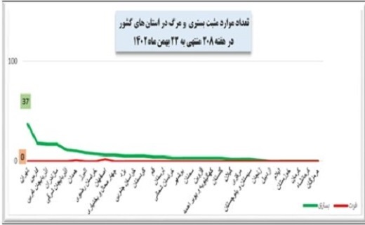 هفته ۲۰۸ پاندمی کرونا در ایران + نمودار هفته ۲۰۸ پاندمی کرونا در ایران + نمودار