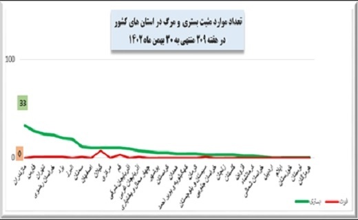 هفته ۲۰۹ پاندمی کرونا در ایران + نمودار هفته ۲۰۹ پاندمی کرونا در ایران + نمودار