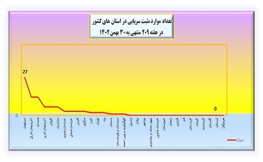 هفته ۲۰۹ پاندمی کرونا در ایران + نمودار هفته ۲۰۹ پاندمی کرونا در ایران + نمودار