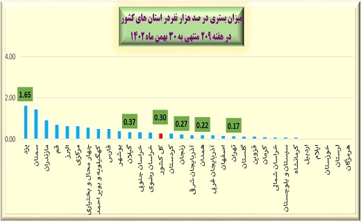 هفته ۲۰۹ پاندمی کرونا در ایران + نمودار هفته ۲۰۹ پاندمی کرونا در ایران + نمودار