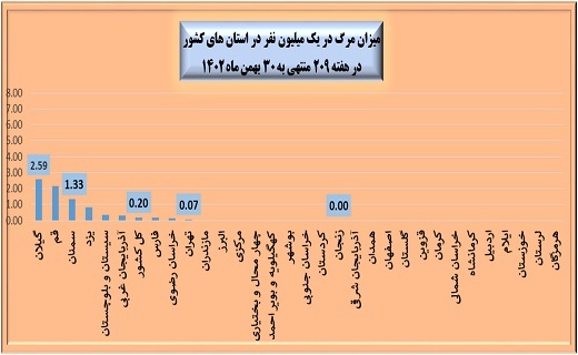 هفته ۲۰۹ پاندمی کرونا در ایران + نمودار هفته ۲۰۹ پاندمی کرونا در ایران + نمودار