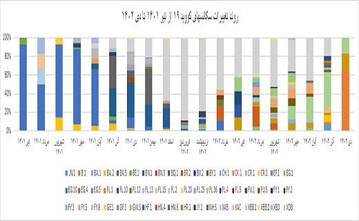 هفته ۲۰۹ پاندمی کرونا در ایران + نمودار هفته ۲۰۹ پاندمی کرونا در ایران + نمودار