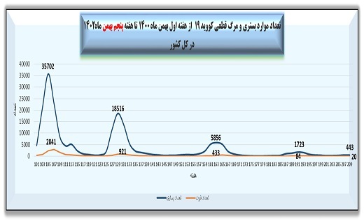 هفته ۲۰۹ پاندمی کرونا در ایران + نمودار هفته ۲۰۹ پاندمی کرونا در ایران + نمودار