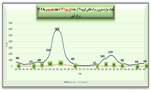 هفته ۲۰۹ پاندمی کرونا در ایران + نمودار هفته ۲۰۹ پاندمی کرونا در ایران + نمودار