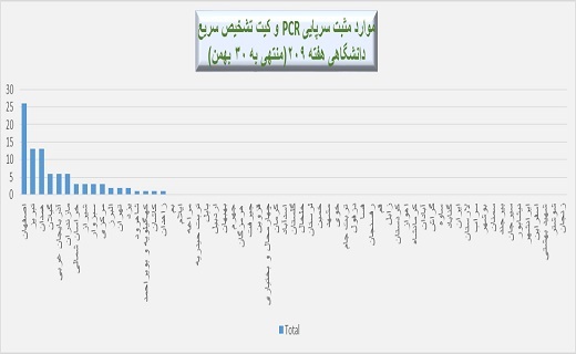 هفته ۲۰۹ پاندمی کرونا در ایران + نمودار