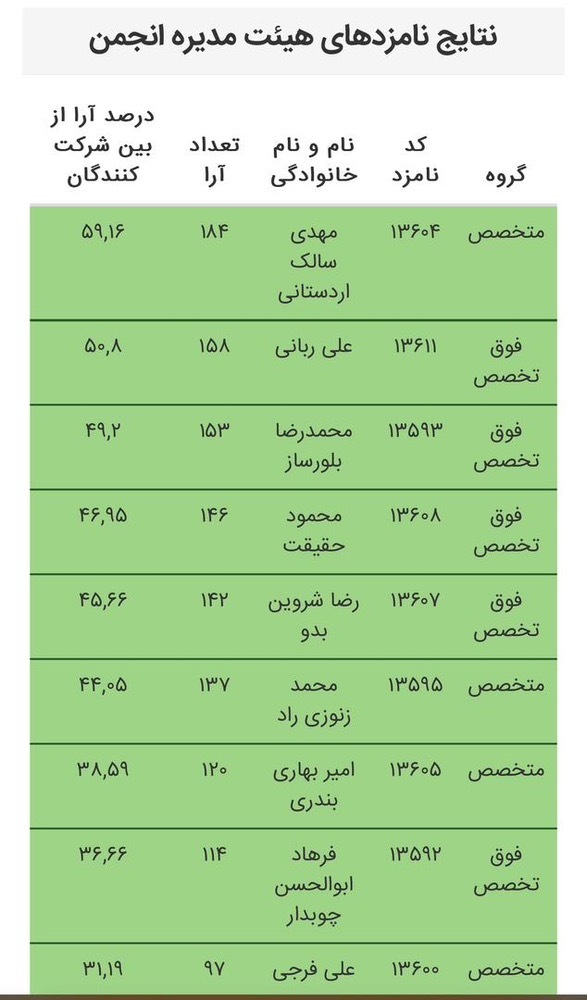 دکتر مهدی سالک منتخب اول هیات مدیره انجمن علمی کودکان ایران شد دکتر مهدی سالک منتخب اول هیات مدیره انجمن علمی کودکان ایران شد
