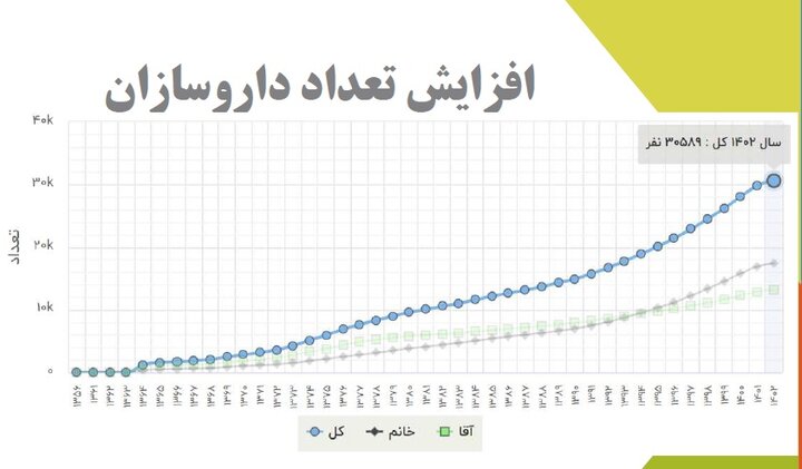 اوضاع بحرانی داروخانهها/ تأسیس ۳۰۰ داروخانه در یک ماه + نمودارها