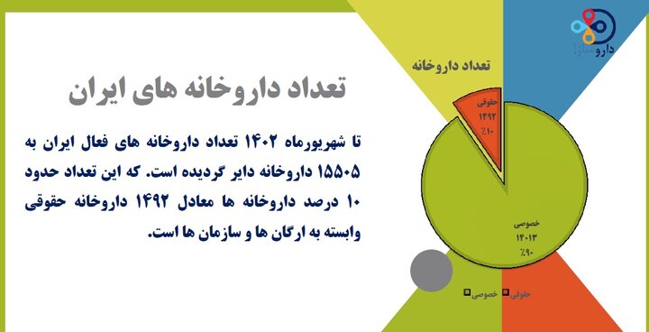 اوضاع بحرانی داروخانهها/ تأسیس ۳۰۰ داروخانه در یک ماه + نمودارها