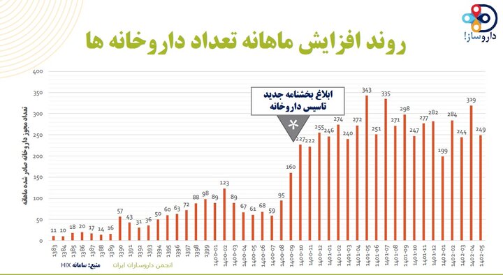 اوضاع بحرانی داروخانهها/ تأسیس ۳۰۰ داروخانه در یک ماه + نمودارها