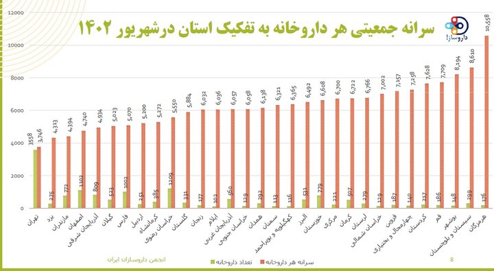 اوضاع بحرانی داروخانهها/ تأسیس ۳۰۰ داروخانه در یک ماه + نمودارها