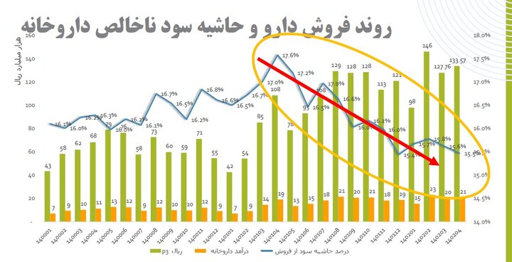 اوضاع بحرانی داروخانهها/ تأسیس ۳۰۰ داروخانه در یک ماه + نمودارها