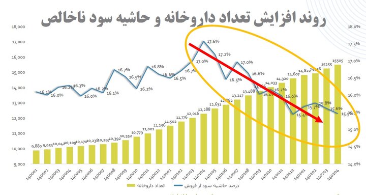 اوضاع بحرانی داروخانهها/ تأسیس ۳۰۰ داروخانه در یک ماه + نمودارها