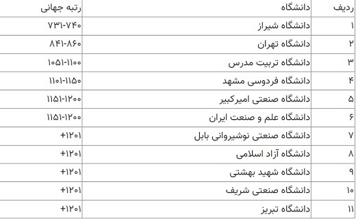 حضور ۱۱ دانشگاه ایرانی در رتبهبندی پایداری اجتماعی کیواس حضور ۱۱ دانشگاه ایرانی در رتبهبندی پایداری اجتماعی کیواس