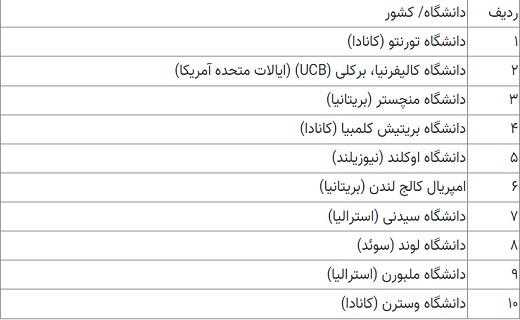 حضور ۱۱ دانشگاه ایرانی در رتبهبندی پایداری اجتماعی کیواس حضور ۱۱ دانشگاه ایرانی در رتبهبندی پایداری اجتماعی کیواس