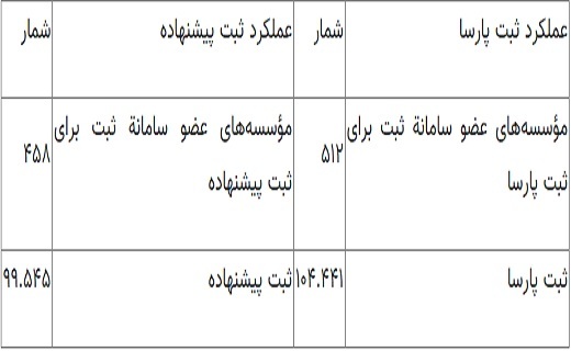 بیش از ۲۰۰ هزار پایاننامه و رساله در سامانه ملی ثبت بارگذاری شد بیش از ۲۰۰ هزار پایاننامه و رساله در سامانه ملی ثبت بارگذاری شد