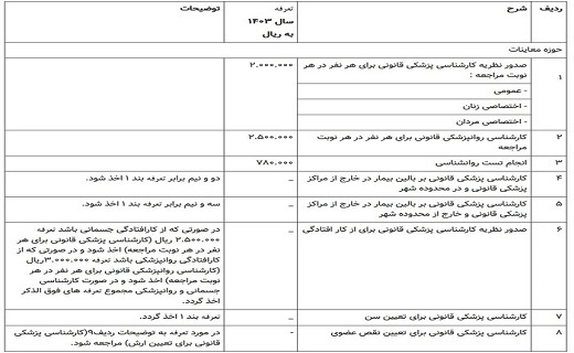 تعرفه خدمات پزشکی قانونی سال ۱۴۰۳ اعلام شد تعرفه خدمات پزشکی قانونی سال ۱۴۰۳ اعلام شد