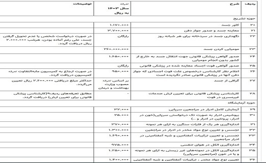 تعرفه خدمات پزشکی قانونی سال ۱۴۰۳ اعلام شد تعرفه خدمات پزشکی قانونی سال ۱۴۰۳ اعلام شد