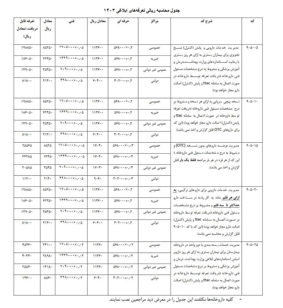 تعرفههای خدمات دارویی ابلاغ شد + جدول افزایش تعرفه نسخهها تعرفههای خدمات دارویی ابلاغ شد + جدول افزایش تعرفه نسخهها