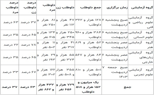 رقابت یک میلیون و ۱۵۲ هزار و ۵۱۸ نفر در نوبت اول کنکور ۱۴۰۳ رقابت یک میلیون و ۱۵۲ هزار و ۵۱۸ نفر در نوبت اول کنکور ۱۴۰۳