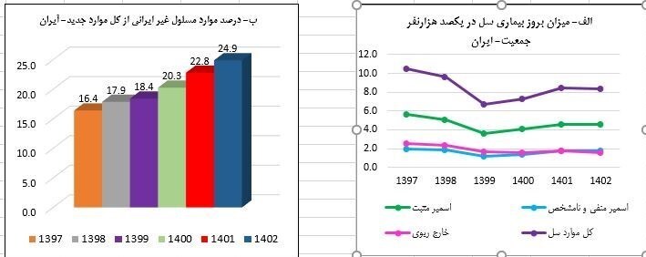 شناسایی ۷۲۶۱ مبتلا به شناسایی ۷۲۶۱ مبتلا به