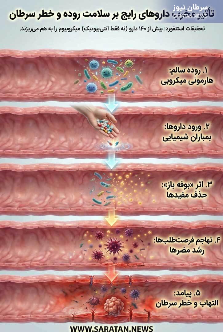 بیش از ۱۴۰ داروی رایج، سلامت روده را تخریب و خطر سرطان را افزایش میدهند بیش از ۱۴۰ داروی رایج، سلامت روده را تخریب و خطر سرطان را افزایش میدهند