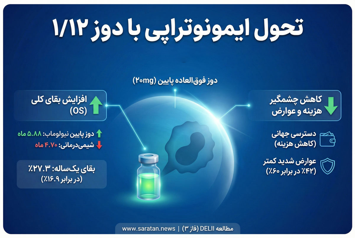 دوز پایین نیولوماب | نتایج فاز ۳ DELII و تحول ایمونوتراپی دوز پایین نیولوماب | نتایج فاز ۳ DELII و تحول ایمونوتراپی
