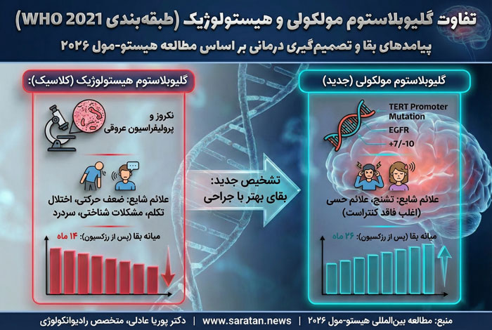 گلیوبلاستوم مولکولی چیست و چه تفاوتی با نوع کلاسیک دارد؟ گلیوبلاستوم مولکولی چیست و چه تفاوتی با نوع کلاسیک دارد؟